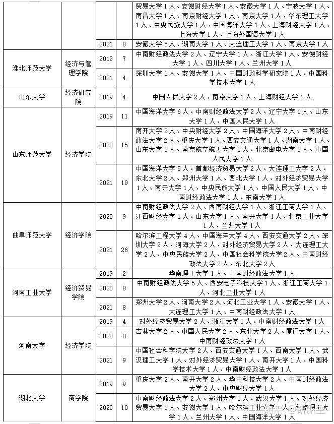 「调剂干货」理论经济学考研调剂，看完你就懂了
