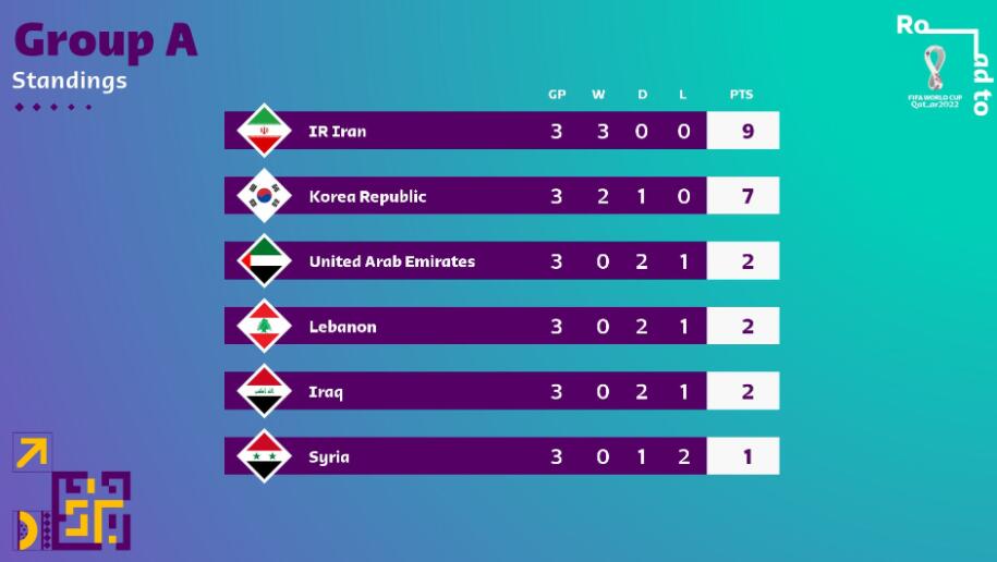 12强赛最新出线形势：4队有望直接进世界杯，国足跟日本争小组第3