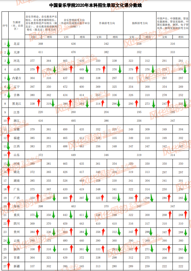 央音、国音、上音涨幅看这里！十一大音乐学院文化课分数线预测
