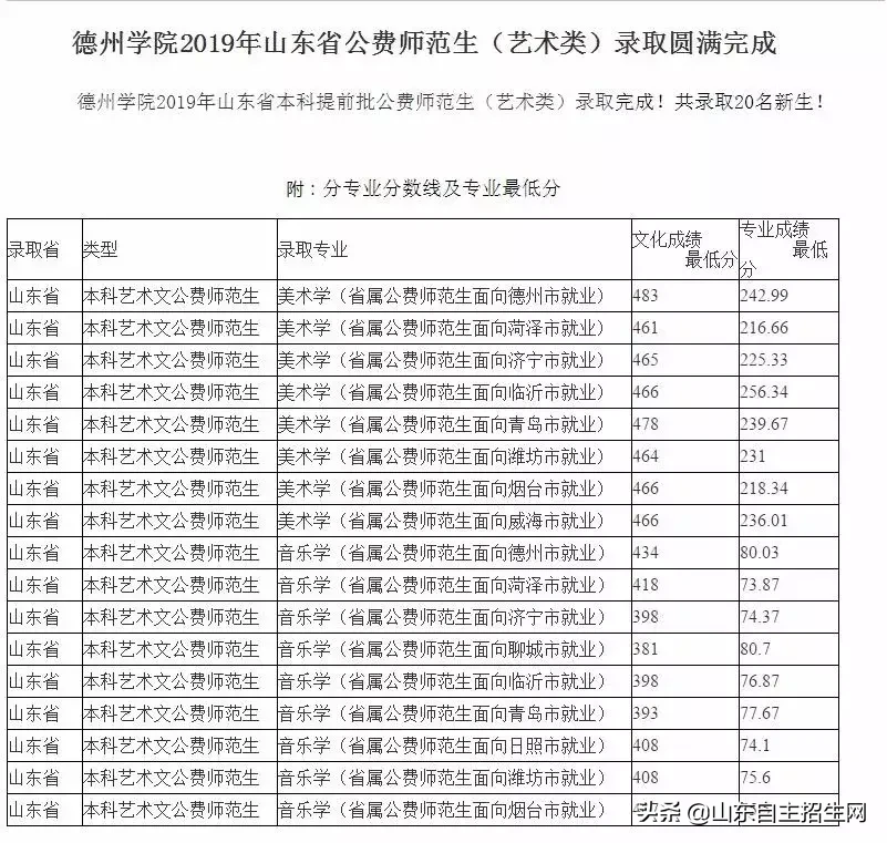 山东部分高校公费师范生录取分数线及录取情况来了!请及时查询