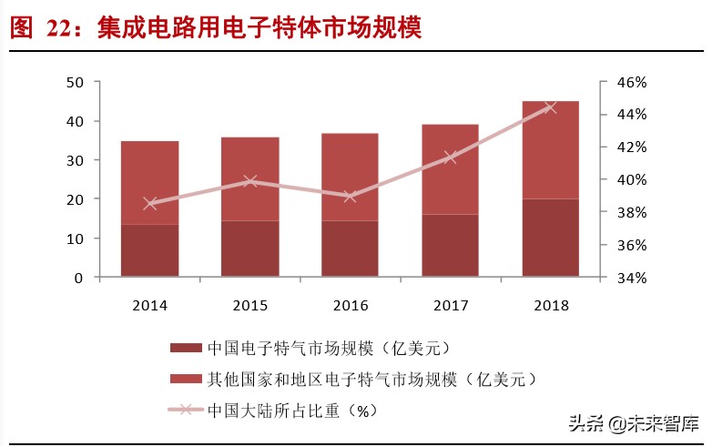 半导体材料专题报告：电子气体投资宝典