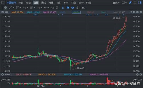 一分钟叫你学会看K线图——股票K线图的三条线表示什么？