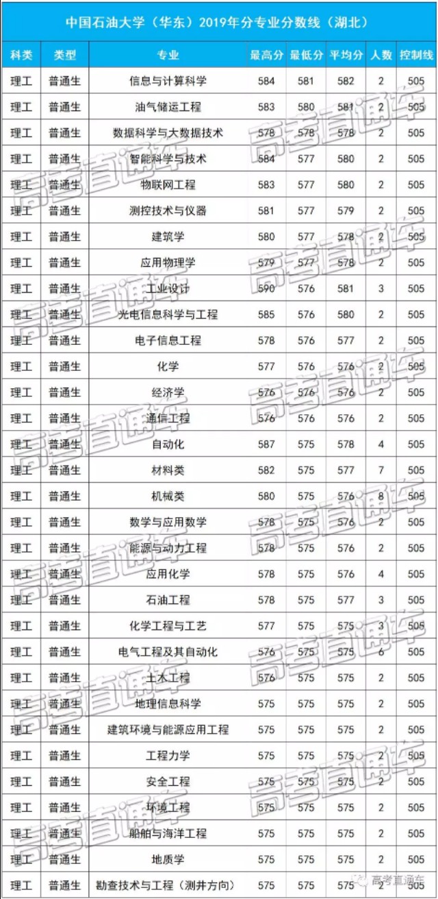 中国石油大学（华东）2019各省分专业分数线，你离心仪专业差几分