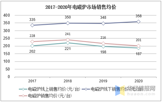 2020年中國電磁爐行業發展現狀研究，市場格局已然穩固「圖」