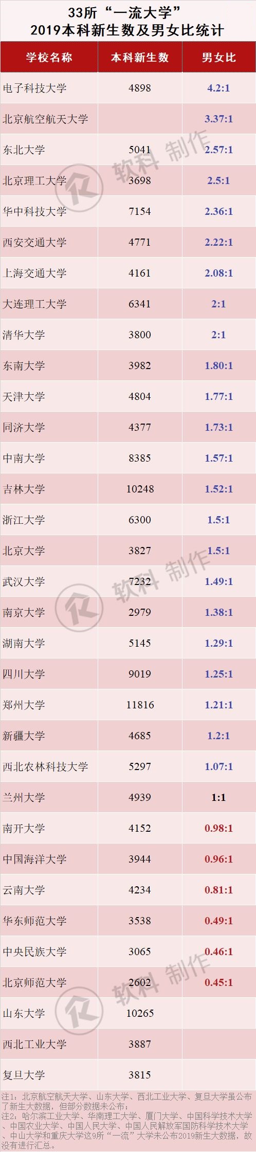 女生的新生大数据：985大学里占比不到40%，专业选择趋同