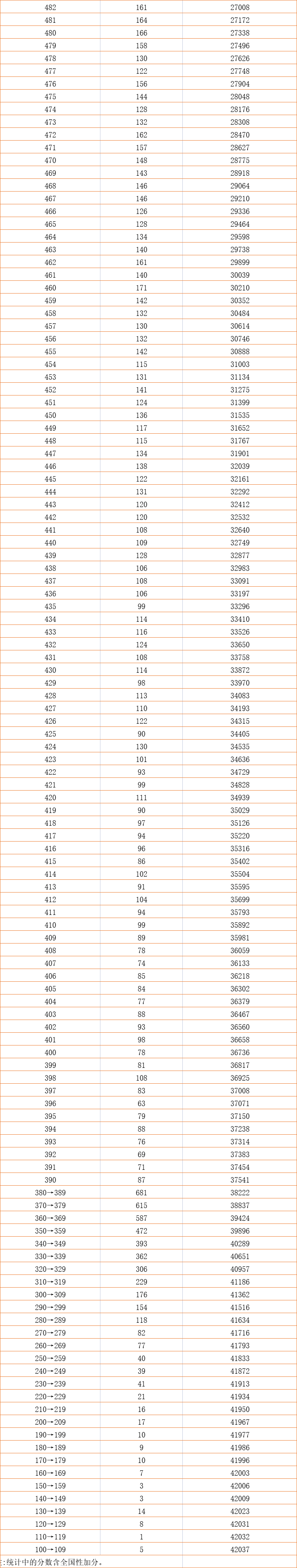 一分一段！北京2021高考成绩排名出炉，分数670分以上有810人
