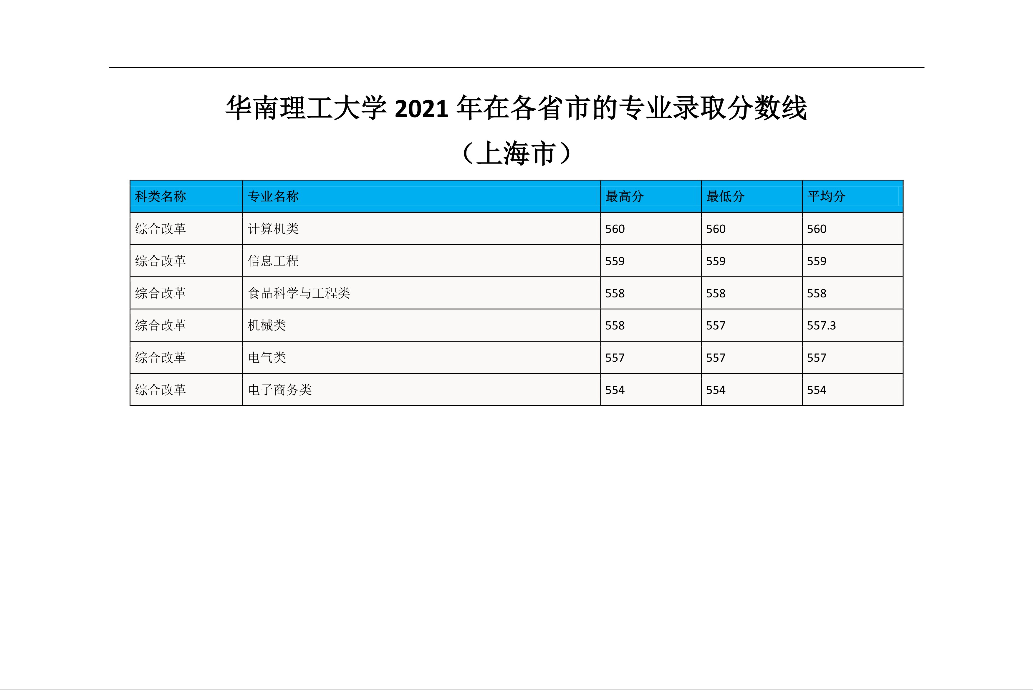 2022高考：华南理工大学2021年在各省市的专业录取分数线