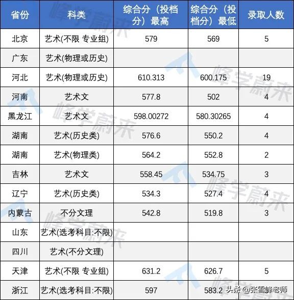 17所高校提前批錄取分數線公布！含清华、北大…高了还是低了？