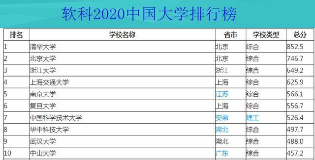 又一个世界大学排行榜来了！中国内地最厉害的十所大学新鲜出炉