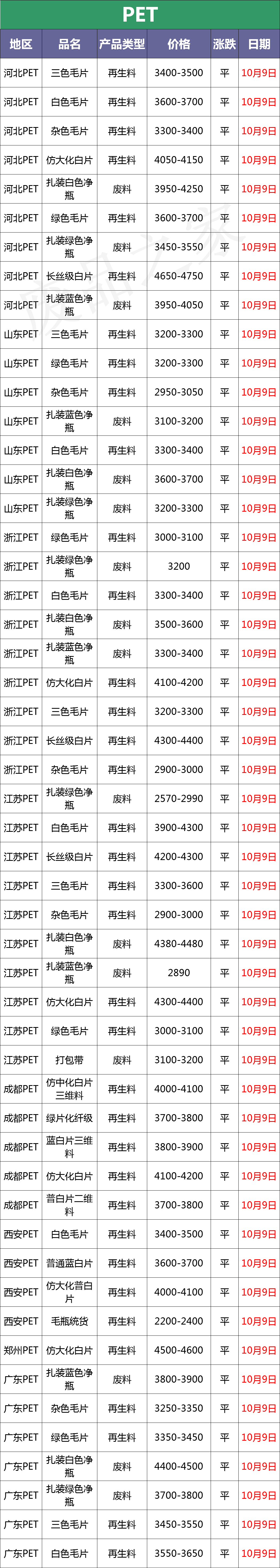 最新10月9日废塑料调价信息汇总（附化纤厂报价）