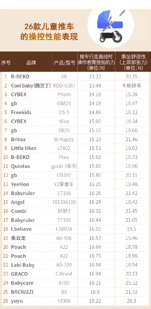 儿童推车测评，提醒大家真的不用挑贵的