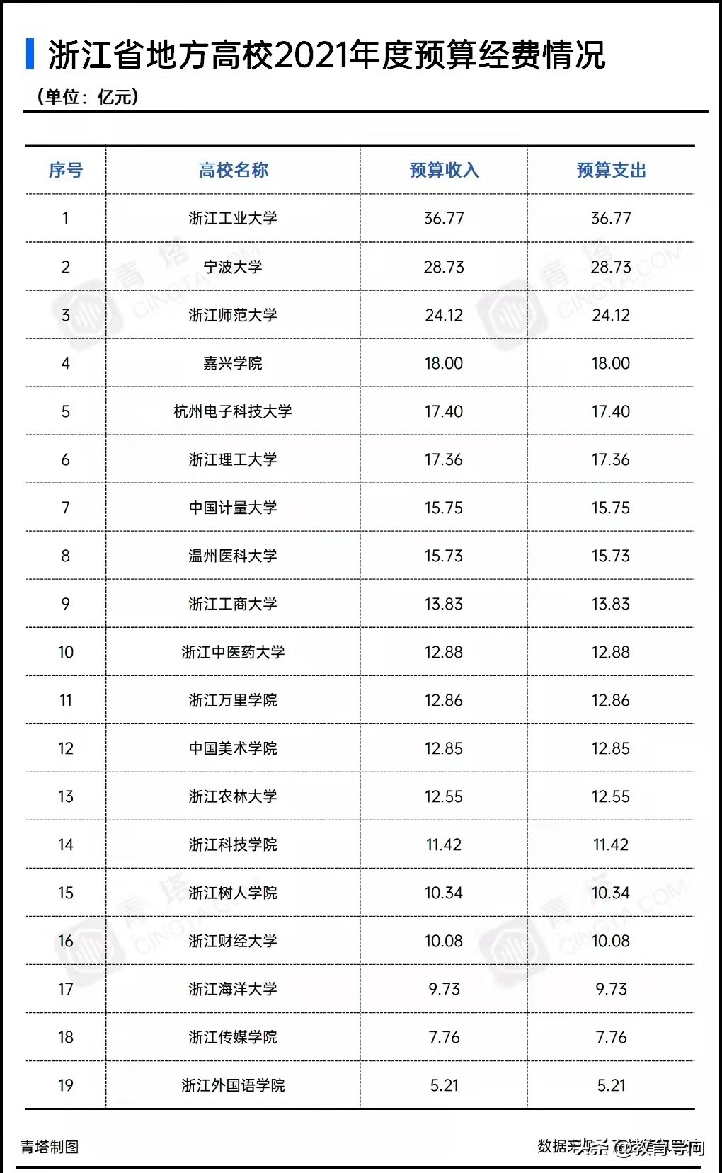 浙江高校预算排名，浙江工业大学稳居榜首，浙江师范排第三