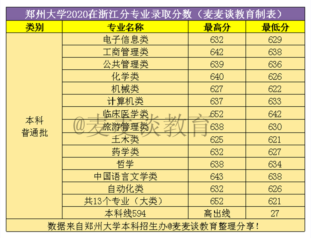 郑州大学2020年在全国31省市分专业录取分数线！含艺术类