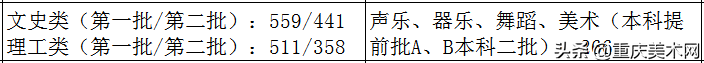 全国各省份2020年艺术类高考录取原则及近三年本科最低控制线汇总
