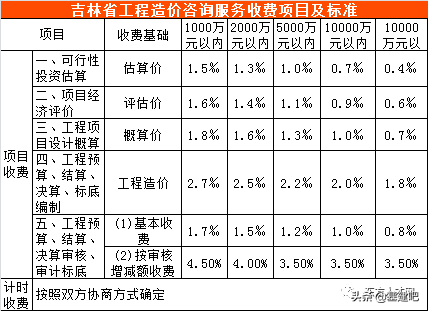 全国30省/市最新工程造价咨询收费标准公布！
