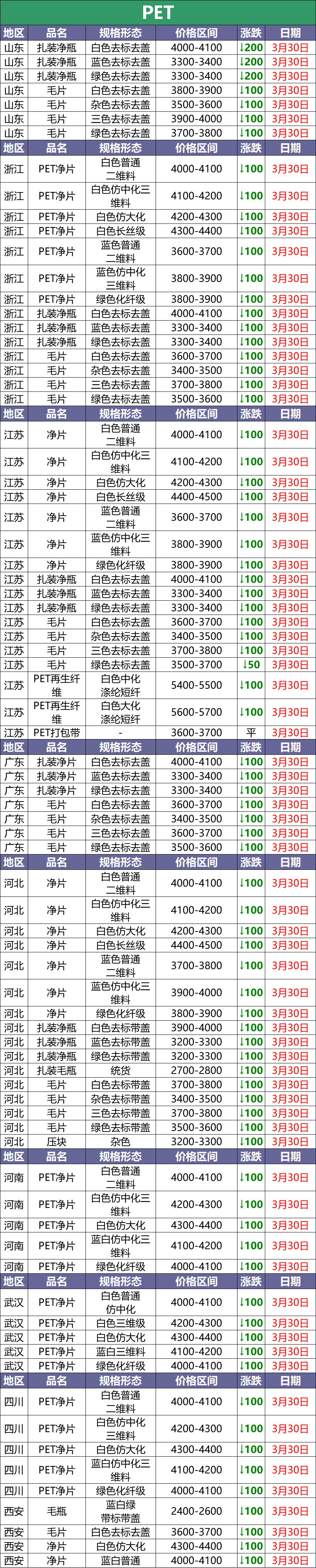 3月30日废塑料调价信息汇总：今日塑料依旧跌！（附化纤厂报价）