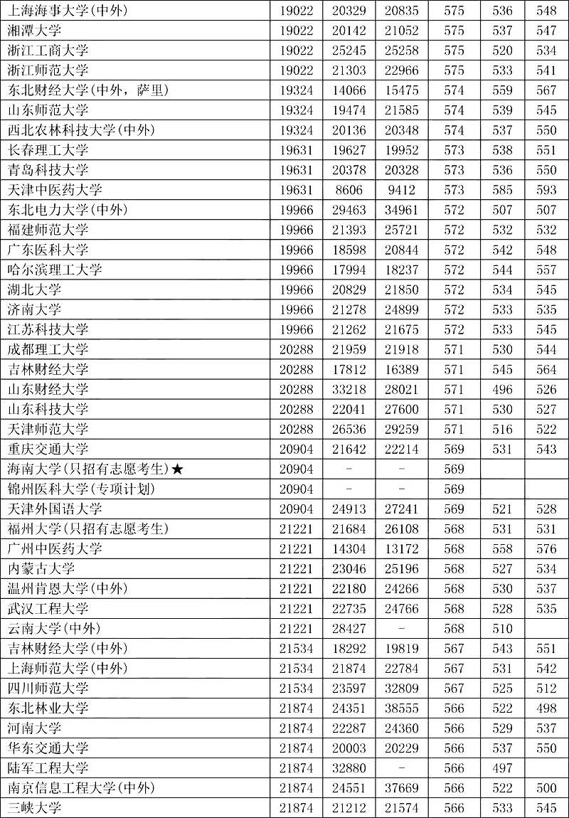 辽宁高考各类院校近三年位次及录取分数线（理工/文史）