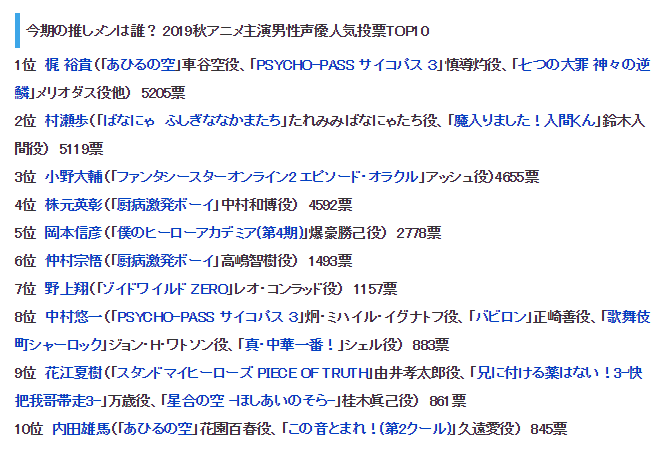 日本票选，秋季新番声优人气排行，梶裕贵无悬念第一