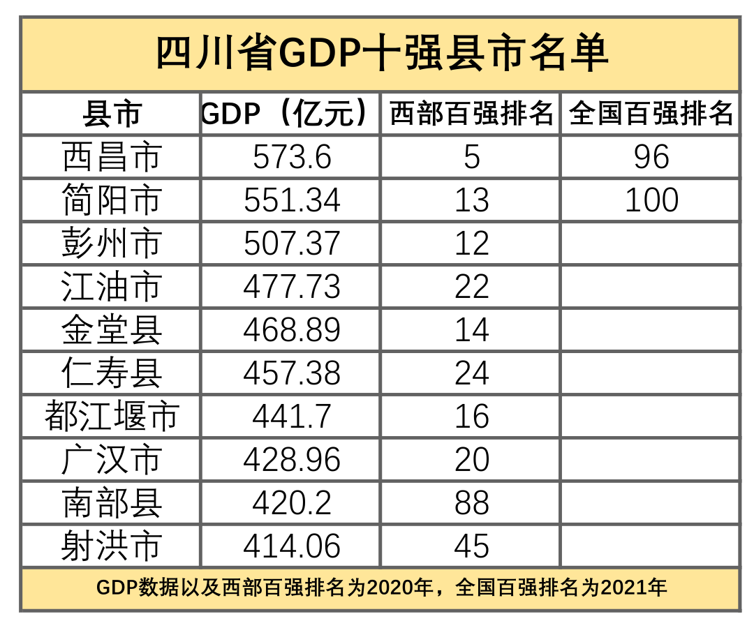 四川最富裕的县排名，2022年四川最发达的十个县市(附2022年最新排行榜前十名单)