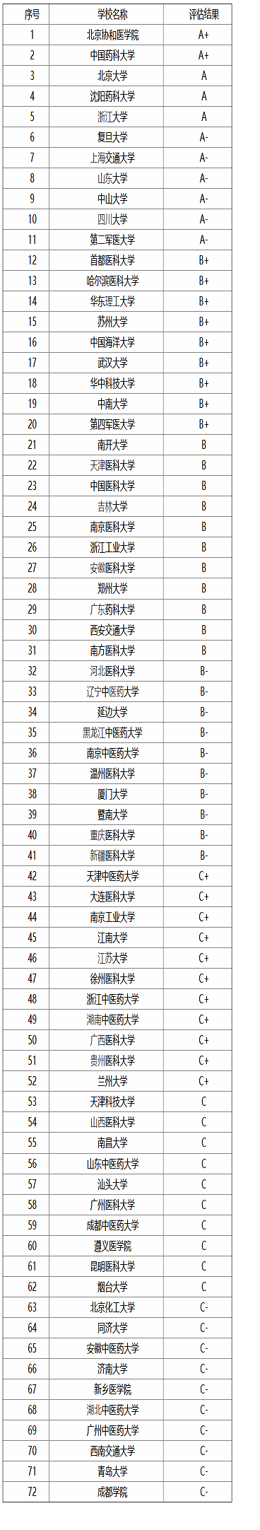 2019药学类专业大学排名，看看你的母校多少？
