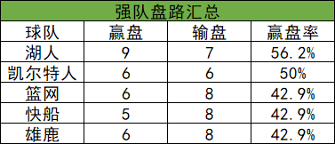 新浪NBA新闻(NBA新赛季盘路汇总：猛龙输盘王 湖人赢盘前10)