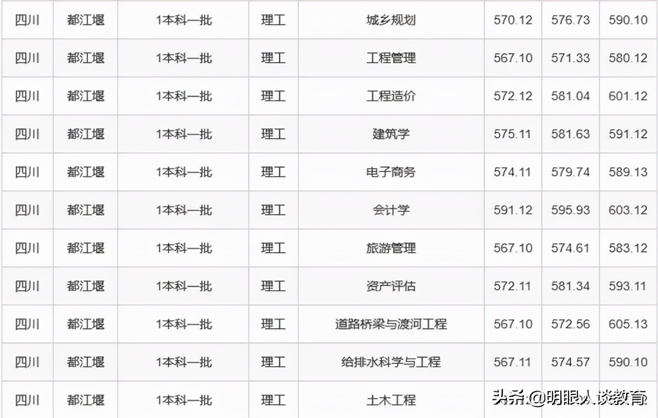 四川农业大学21年专业录取线出炉，最低分567，简简单单上211