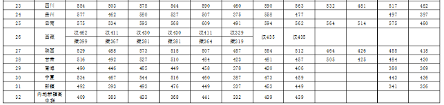 全国26所警校2018、2019年录取分数线汇总