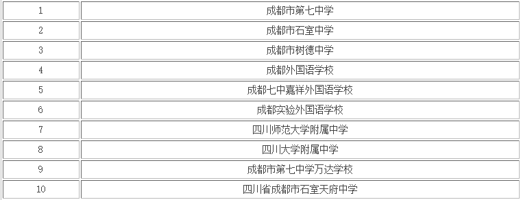 成都市最好高中排名，竟然有一所千年名校，多所全国百强名校