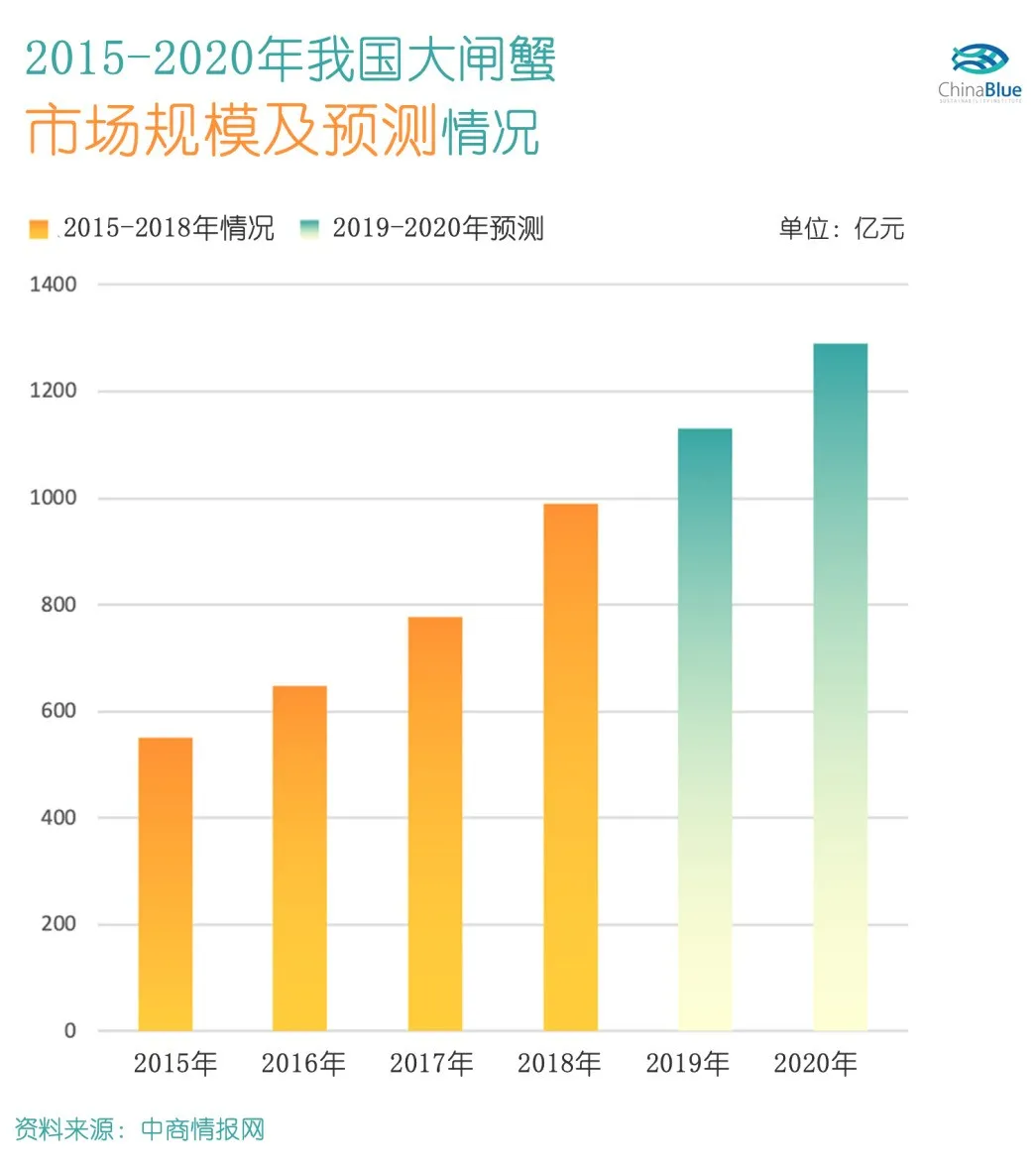 同樣一只大閘蟹，為啥有的只賣5塊，有的要價200？