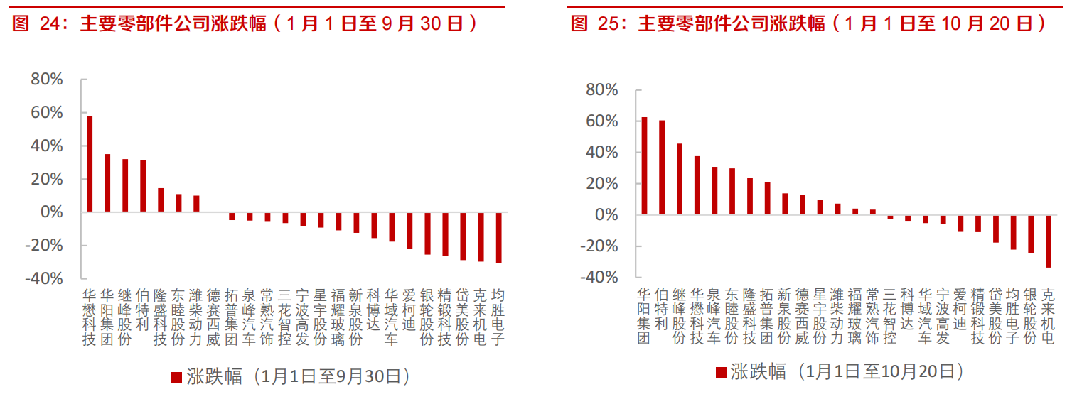 行业最差时期过去，优质整车和零部件盈利和估值将共振