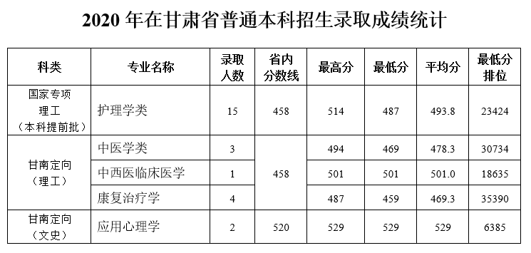 多少分能上天津中医药大学？