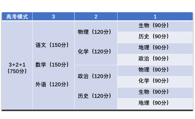 新高考模式或将调整，3+1+2模式可能要改变？避免产生冷落学科