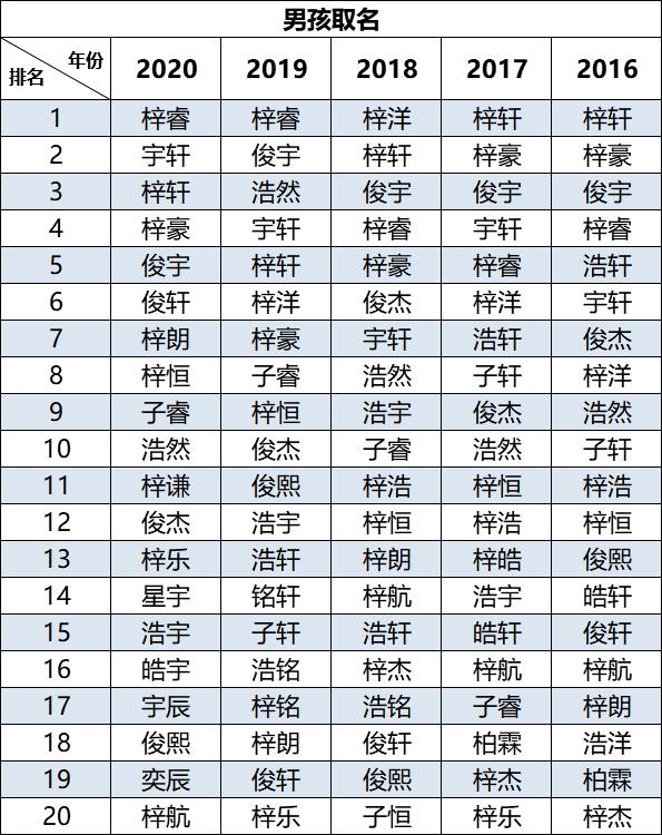 2020新生儿爆款名字，“梓、睿、轩”扎堆，偶像剧看多了？