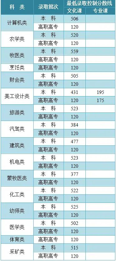 全国多地高考分数线揭晓，云南教学质量值得肯定，江西文科压力大