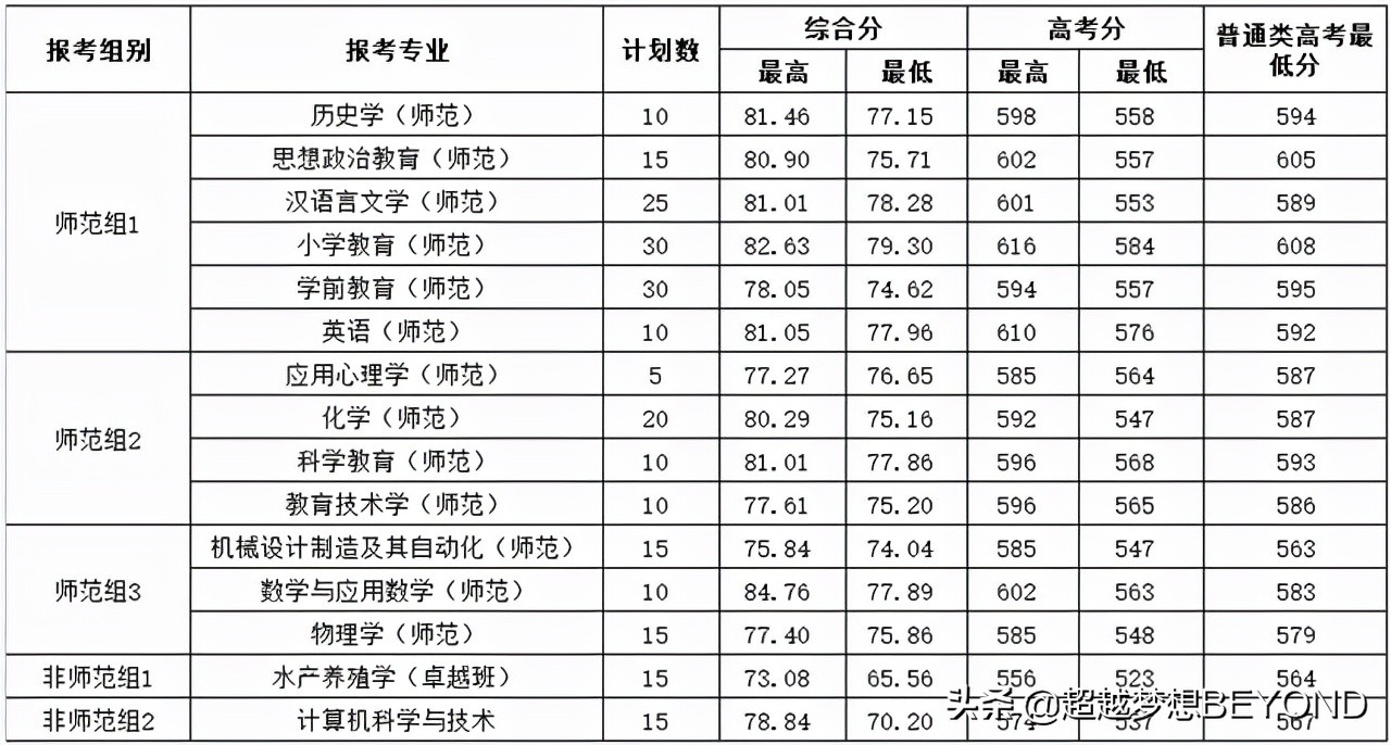 湖州师范学院2021年浙江省各专业录取分数和位次