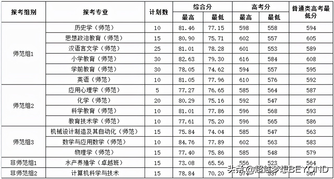 湖州师范学院2021年浙江省各专业录取分数和位次