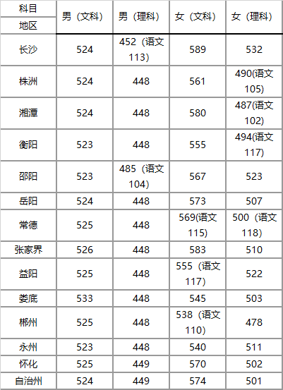 全国26所警校2018、2019年录取分数线汇总