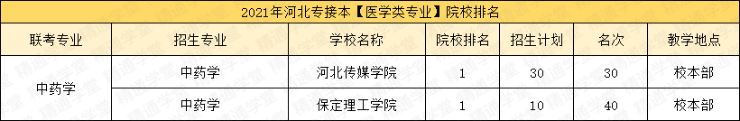 「填报指南第五期-艺术类/医学类」录取率涨涨涨