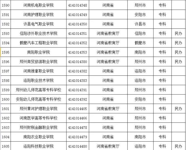 考生注意！河南151所正规高校名单，都在这里了！快收藏