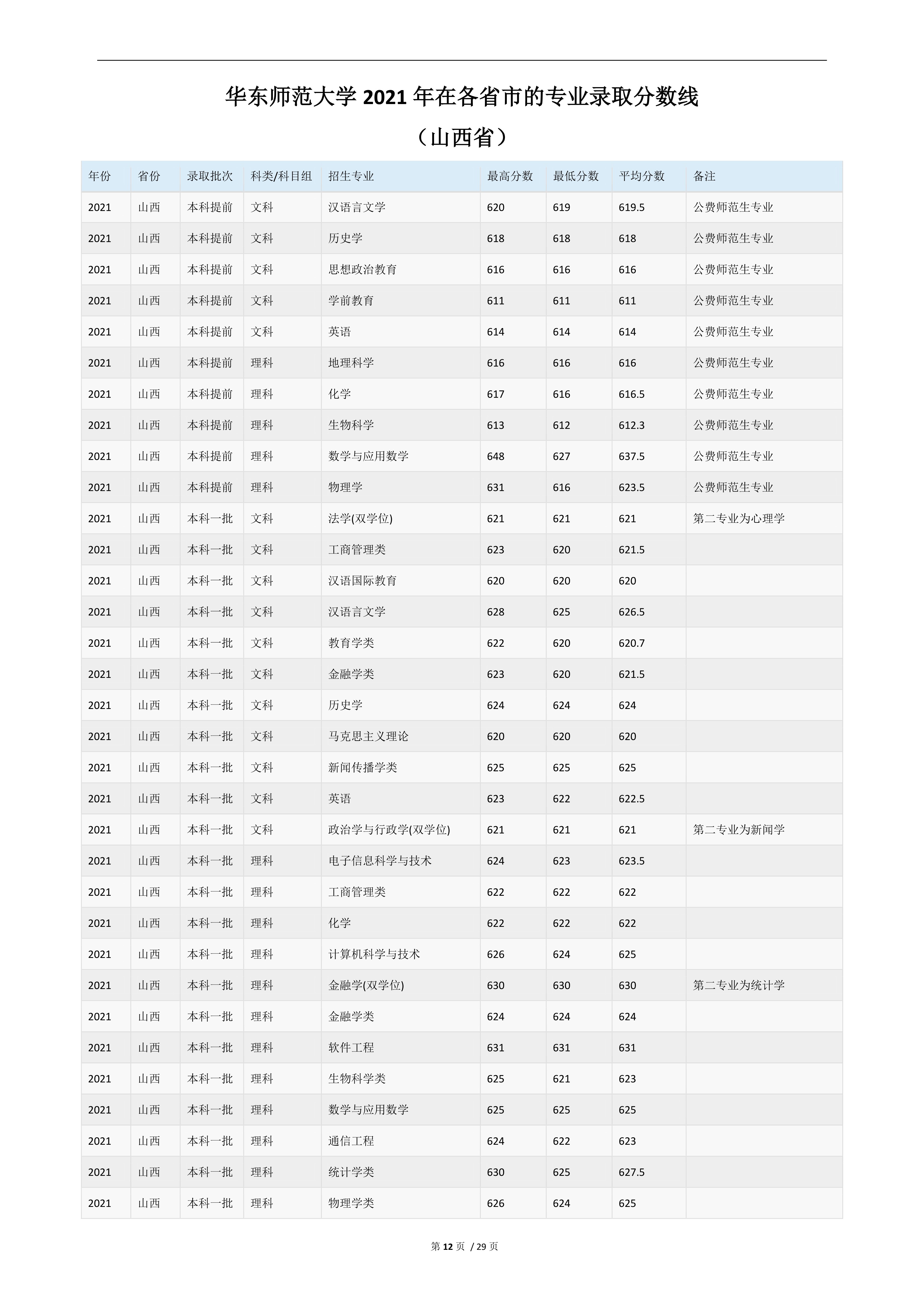 2022高考：华东师范大学2021年在各省市的专业录取分数线