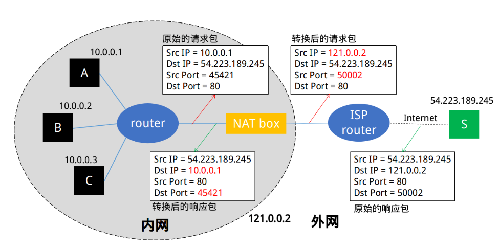 NAT网络地址转换技术，详解内网主机访问一个网站的流程