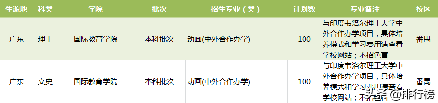 广东各高校2019年招生计划汇总