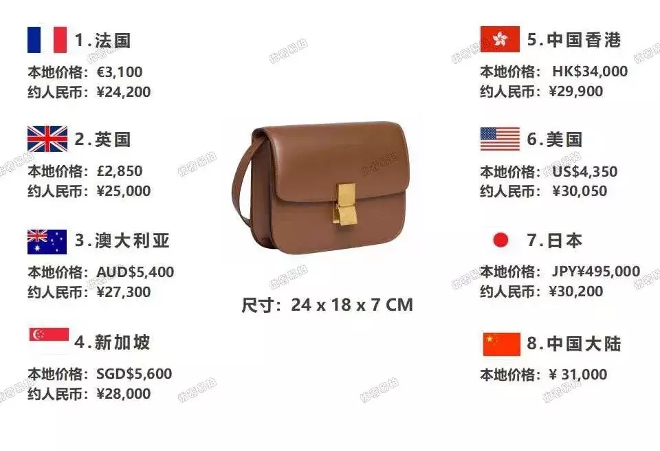史上最全爆款奢侈品包包比价,省出来的钱,够你来一次跨国旅行咯