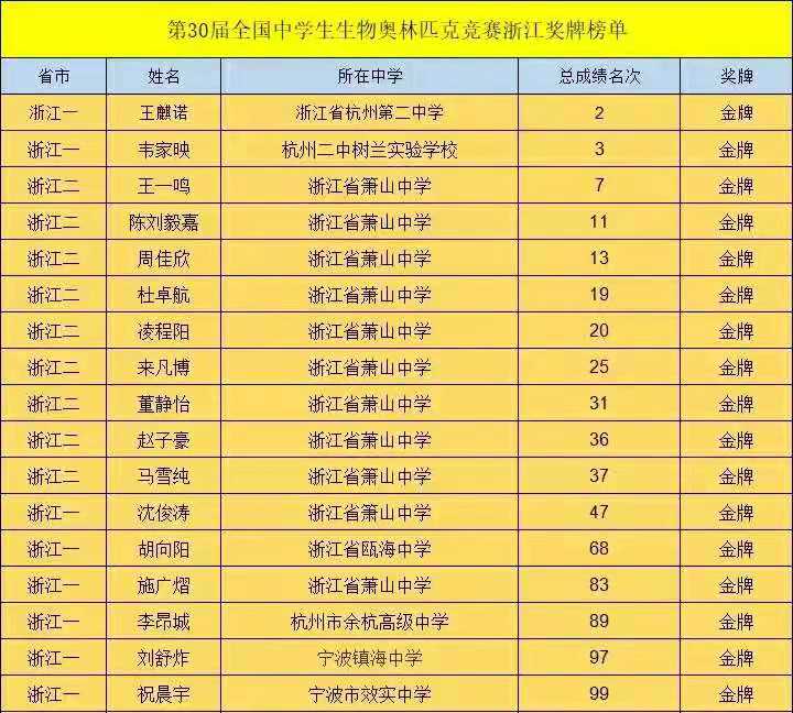 浙江一所高中，10名学生无需参加明年高考，被清华北大提前预定