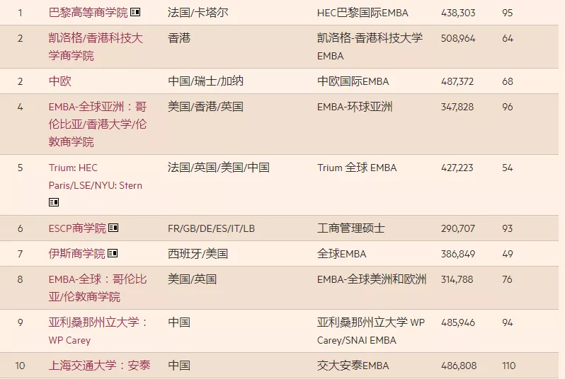 英国《金融时报》发布全球EMBA百强榜！英国三项课程排名前十