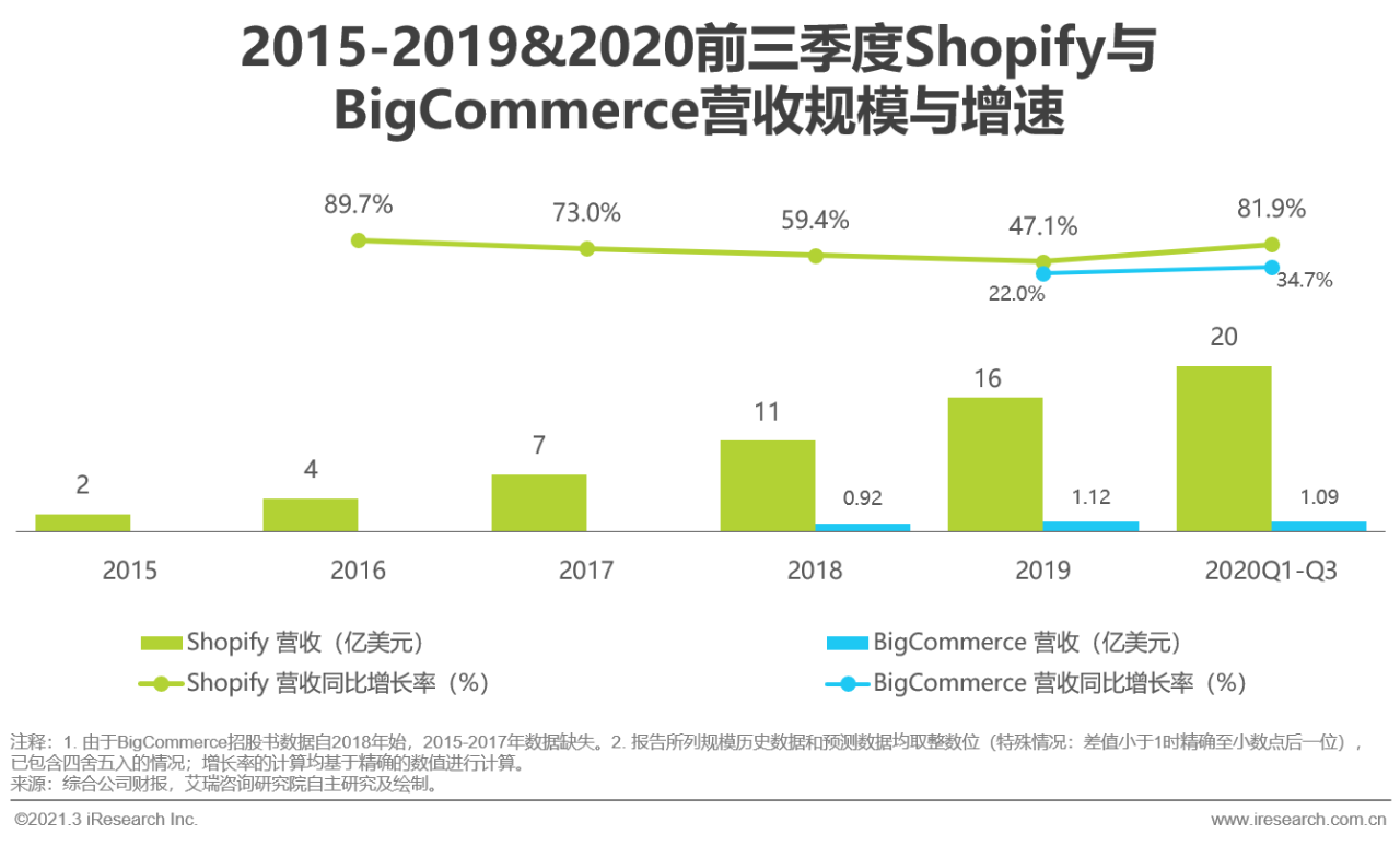 2021年中国新跨境出口B2B电商行业研究报告