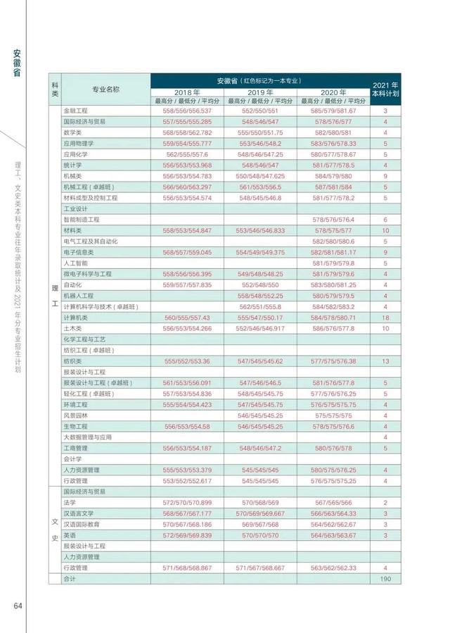 西安工程大学2021年在各省各专业招生计划及近三年录取分数汇总