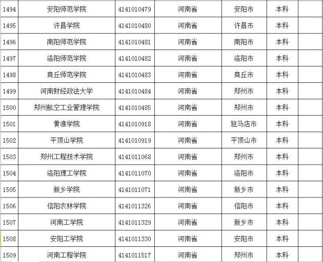 考生注意！河南151所正规高校名单，都在这里了！快收藏