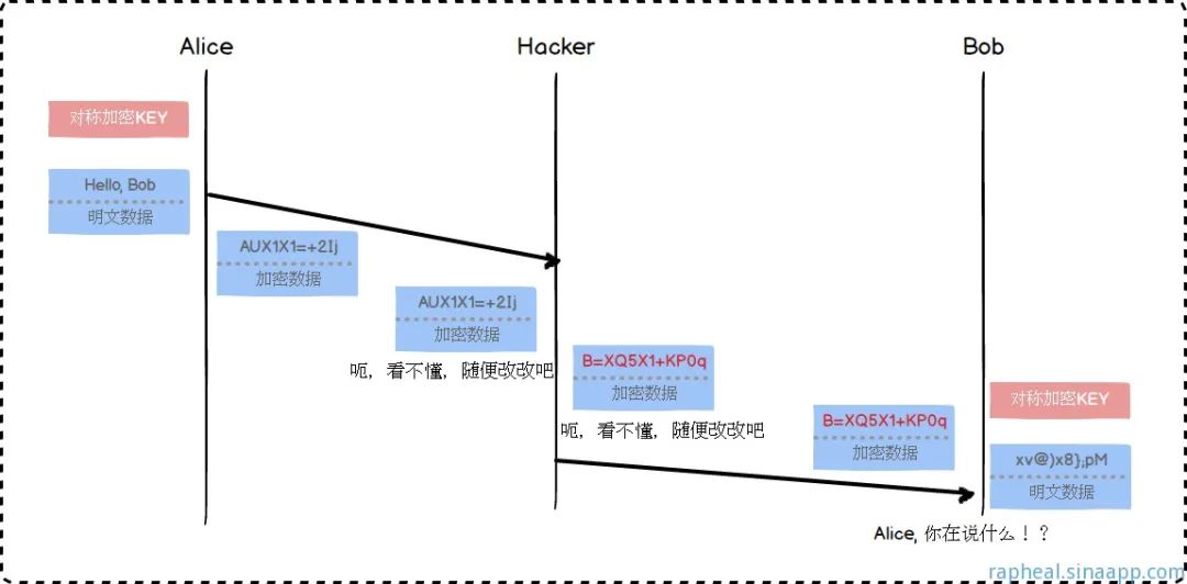 一次安全可靠的通信——HTTPS原理