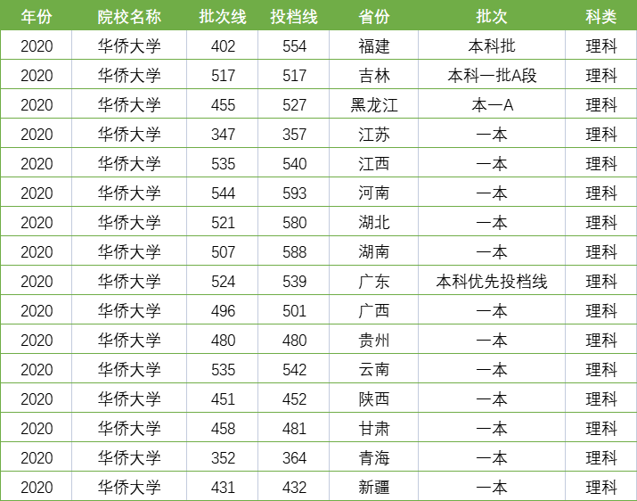 推荐这4所大学，录取分相对较低，是一本压线生的“救命稻草”